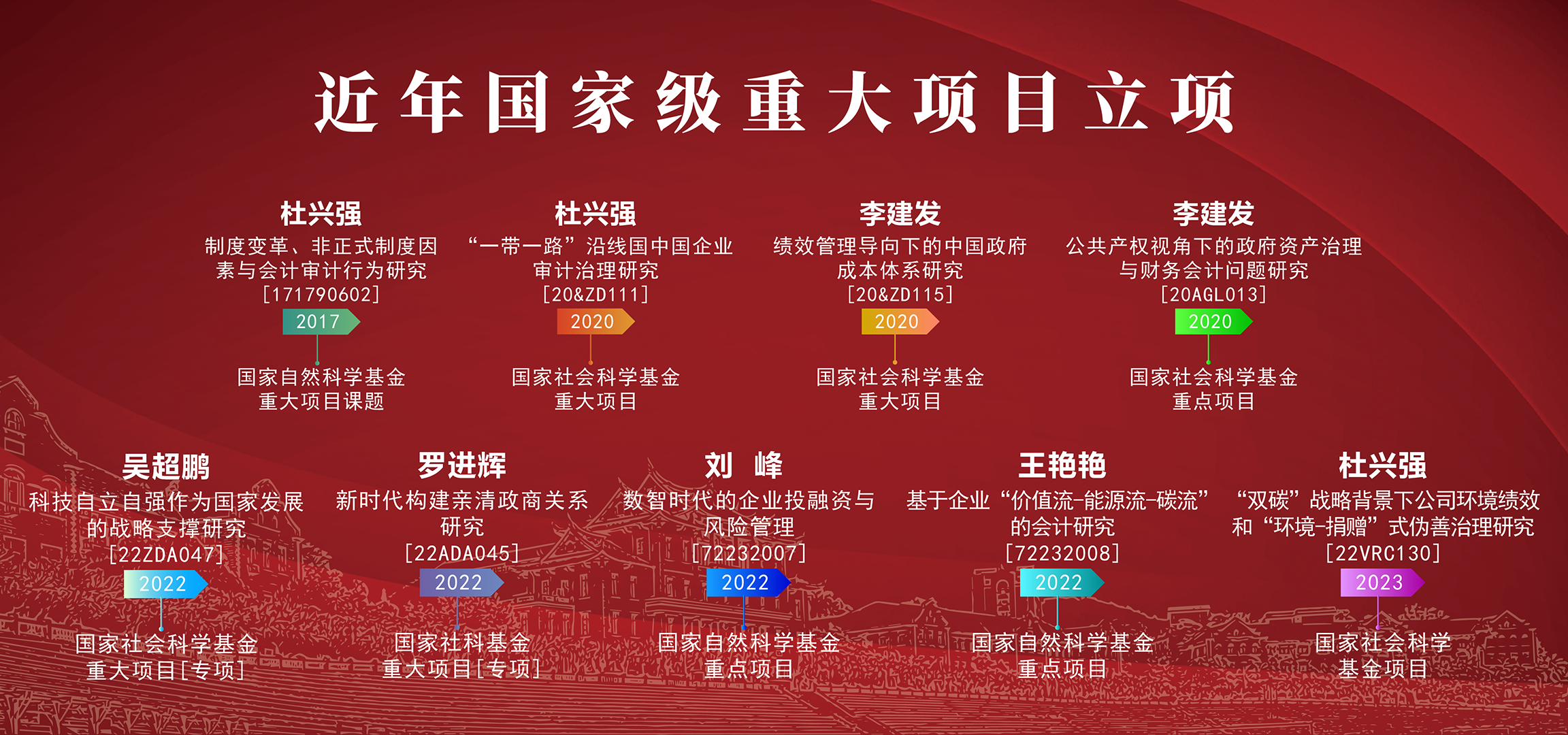 国家级重大课题立项情况